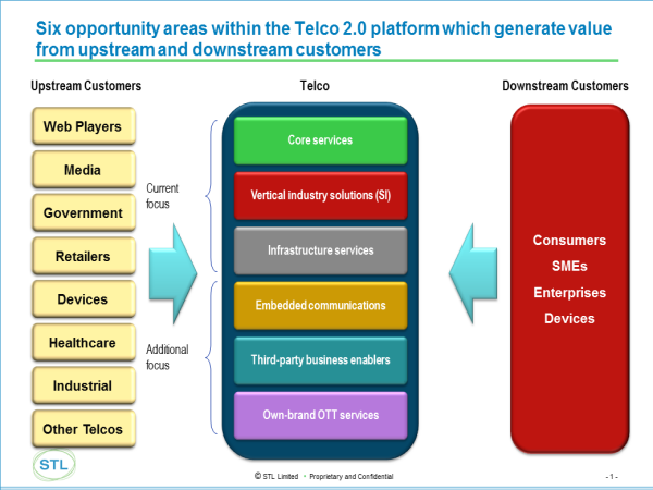 Six Opportunity Areas within the Telco 2.0 Platform